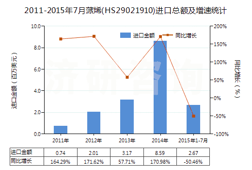 2011-2015年7月蒎烯(HS29021910)進(jìn)口總額及增速統(tǒng)計(jì)